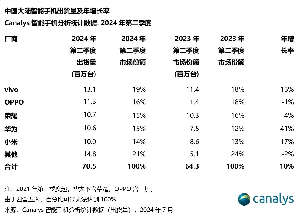 Canalys：Q2 本土厂商首次包揽内地手机市场前五席