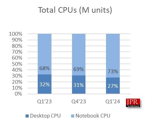 24Q1 PC GPU 报告：出货量达 7000 万块，同比增长 28%