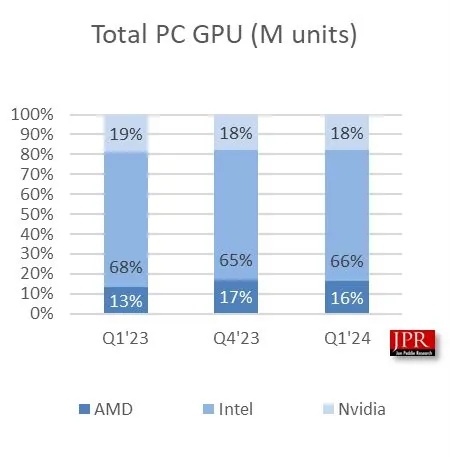 24Q1 PC GPU 报告：出货量达 7000 万块，同比增长 28%