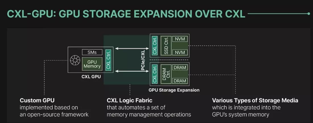 GPU 显存不够咋办？新技术可通过 PCIe 扩展，延迟 100 纳秒以内