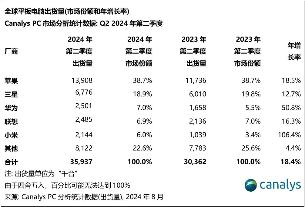 Canalys：2024 年 Q2 全球平板电脑出货量同比增长 18% 达 3590 万台，苹果、三星、华为前三