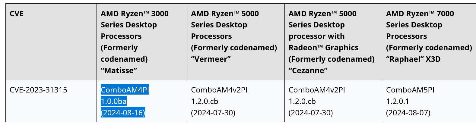 AMD 锐龙 3000 系列台式机处理器获推 Sinkclose 漏洞缓解补丁