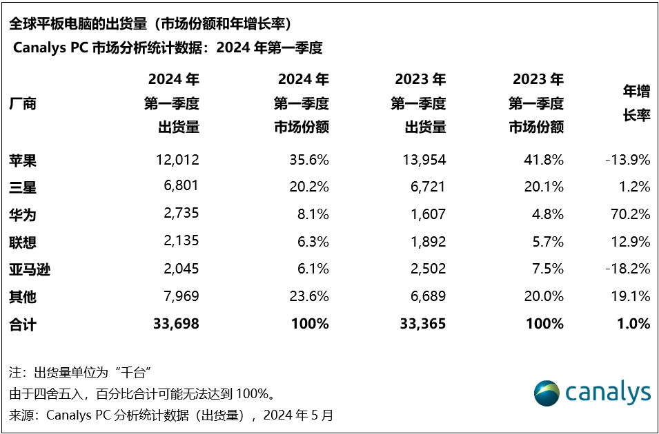 Canalys：2024年第一季度，全球平板电脑市场恢复增长