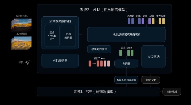 消息称理想汽车成立端到端自动驾驶组织