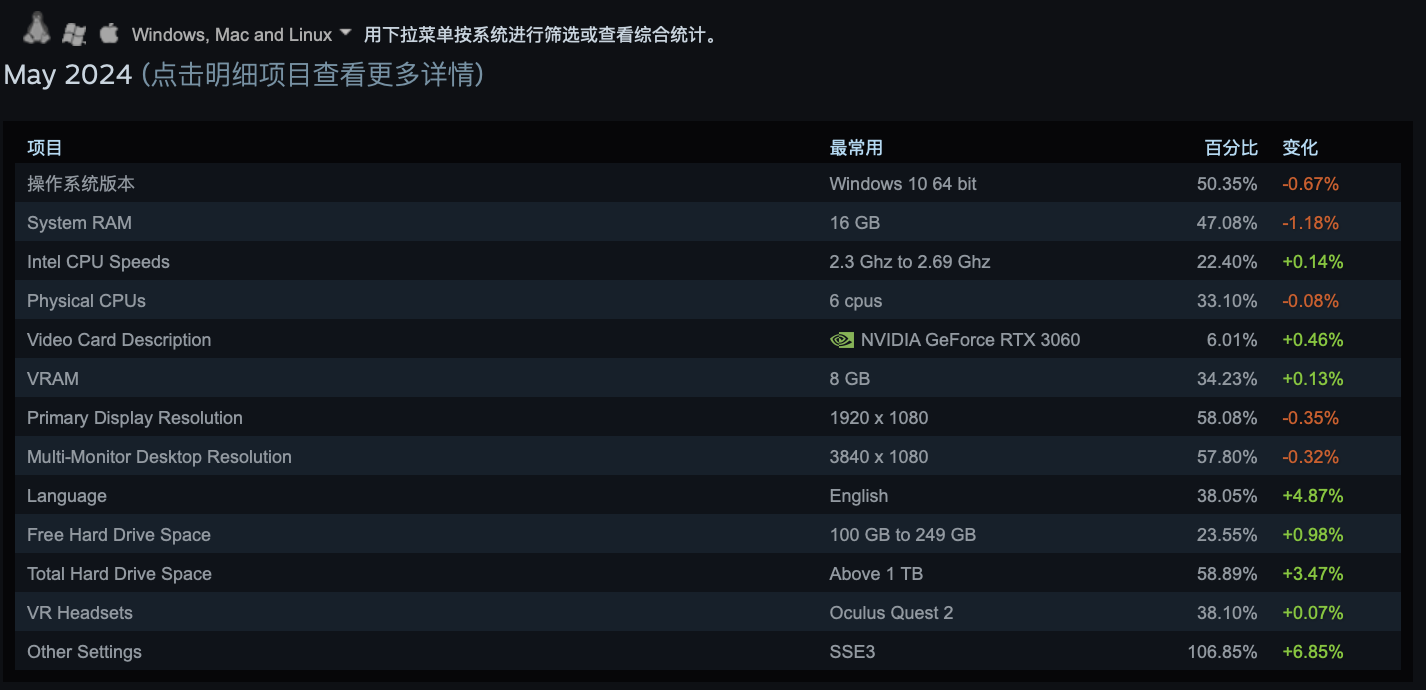 Steam 5 月软硬件调查出炉：铁打的 Win10 + RTX 3060 桌面版