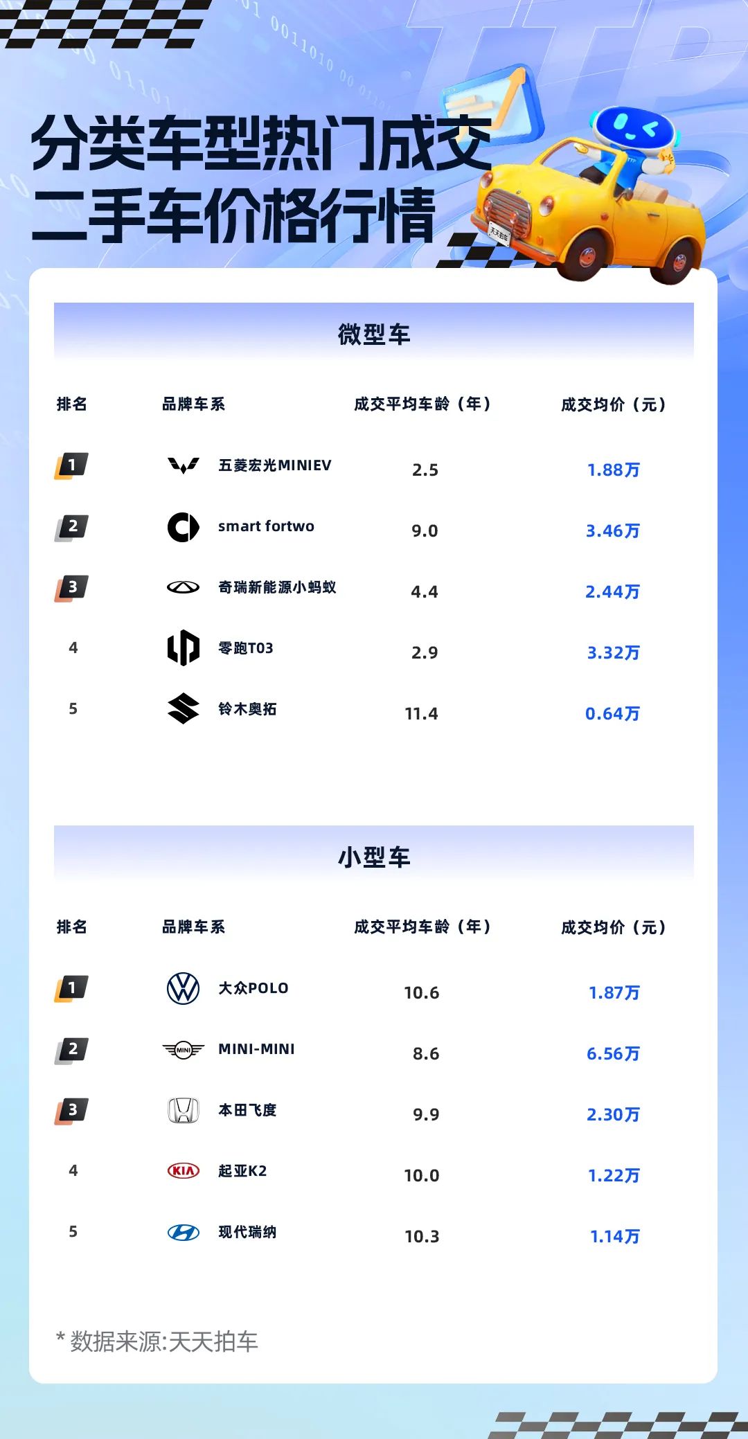 回升向好，天天拍车7月新能源二手车成交均价环比上涨3100元