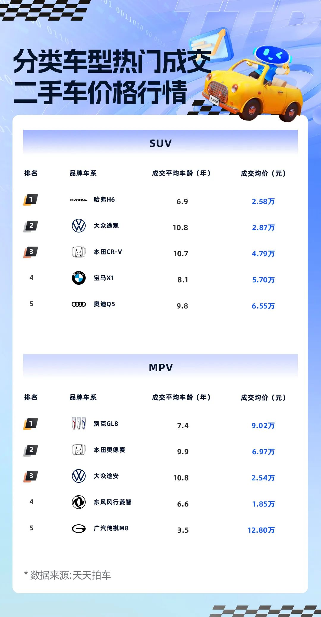 回升向好，天天拍车7月新能源二手车成交均价环比上涨3100元