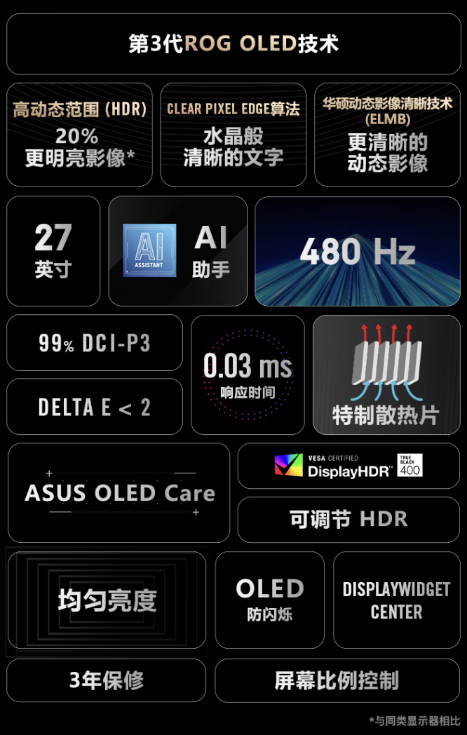 华硕“全球首款 1440P 480Hz OLED 游戏显示器”PG27AQDP 国行开售，7999 元