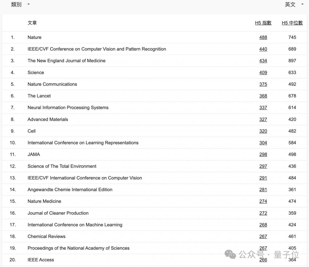 CVPR 成全球第二大学术出版物，超越 Science！AI 顶会占领前 20