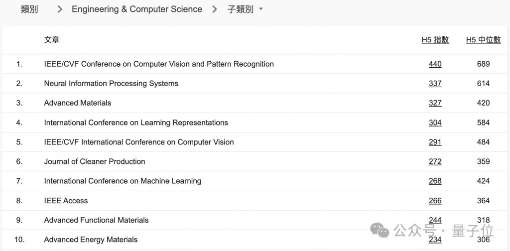 CVPR 成全球第二大学术出版物，超越 Science！AI 顶会占领前 20