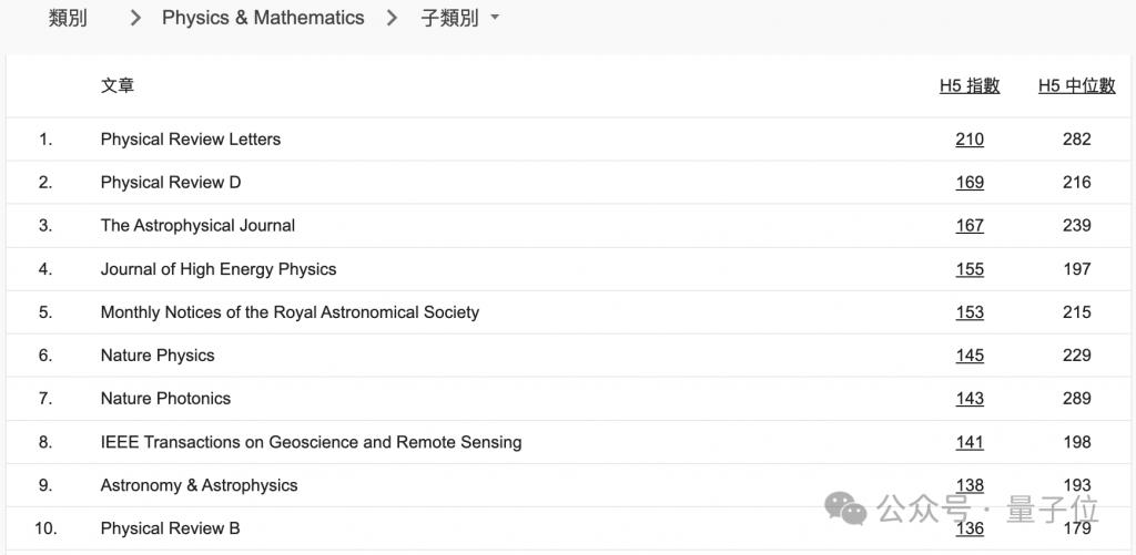 CVPR 成全球第二大学术出版物，超越 Science！AI 顶会占领前 20