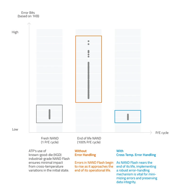 ATP 发布最耐用工业固态硬盘：工作温度范围 125°C，最高 3.84 TB、15 万次 P / E 循环