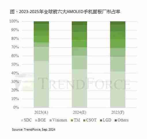  最新 AMOLED 面板市占率 TOP6 你手机用的哪家屏？