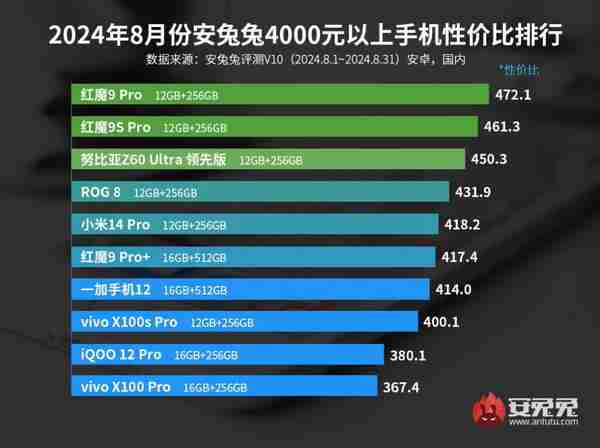 8 月安卓高端手机性价比排名：中兴系霸榜前三 小米仅第五 