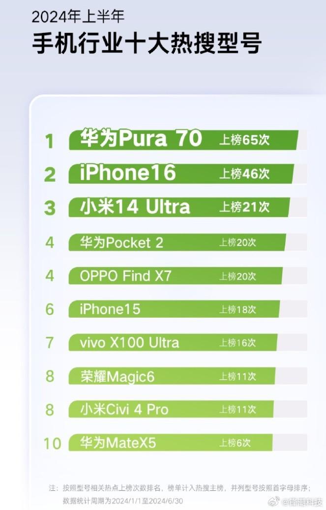  微博公布上半年十大热搜手机：8 款国产 