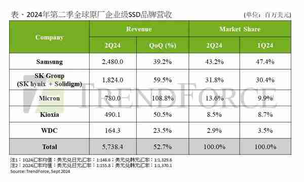  二季度全球企业级 SSD 品牌营收排名 三星第一 美光第三 