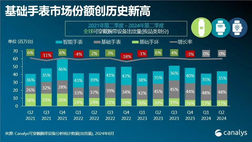 Canalys：2024年第二季度，全球可穿戴腕带设备市场增长0.2%