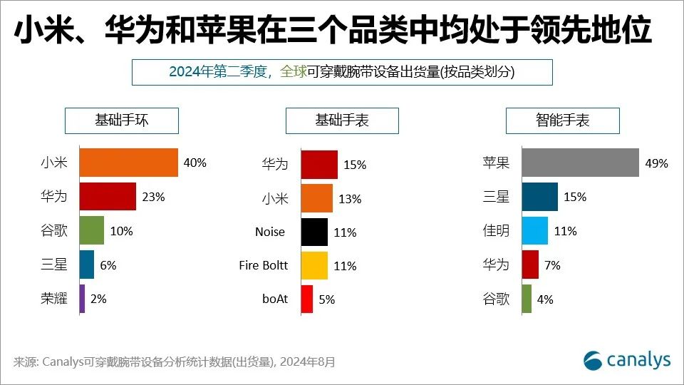 Canalys：2024年第二季度，全球可穿戴腕带设备市场增长0.2%