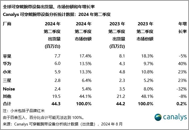 Canalys：2024年第二季度，全球可穿戴腕带设备市场增长0.2%