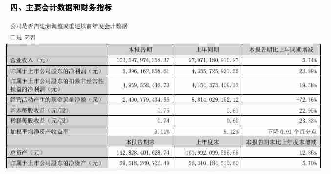 立讯精密 2024 上半年净利润 53.96 亿元