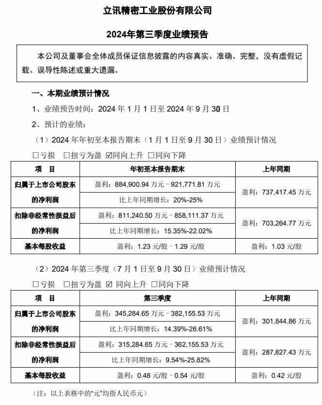 立讯精密 2024 上半年净利润 53.96 亿元