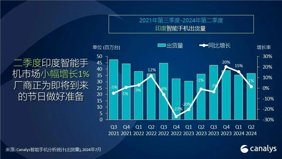 Canalys：Q2印度智能手机市场微增 1%，小米重返榜首