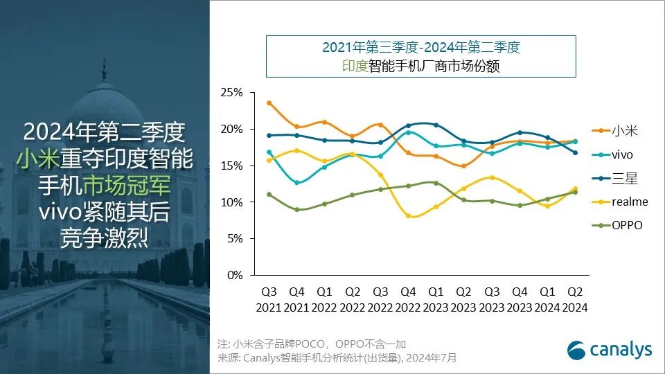 Canalys：Q2印度智能手机市场微增 1%，小米重返榜首