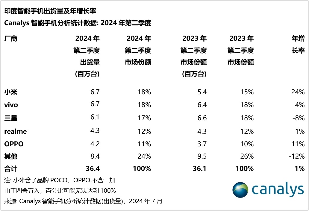 Canalys：Q2印度智能手机市场微增 1%，小米重返榜首