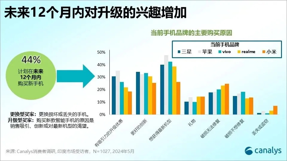 Canalys：Q2印度智能手机市场微增 1%，小米重返榜首