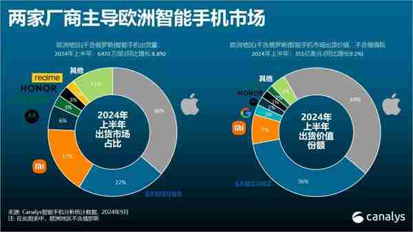  机构：苹果和三星主导欧洲智能手机市场 霸占 80% 销售额 