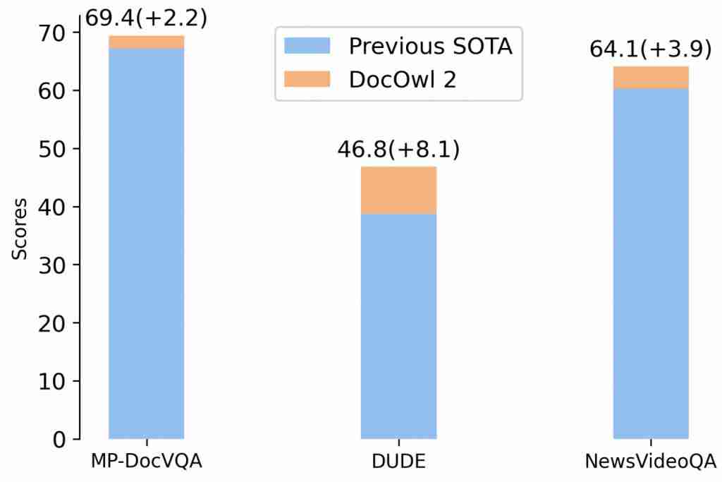  阿里 8B 模型拿下多页文档理解新 SOTA，324 个视觉 token 表示一页，缩减 80%