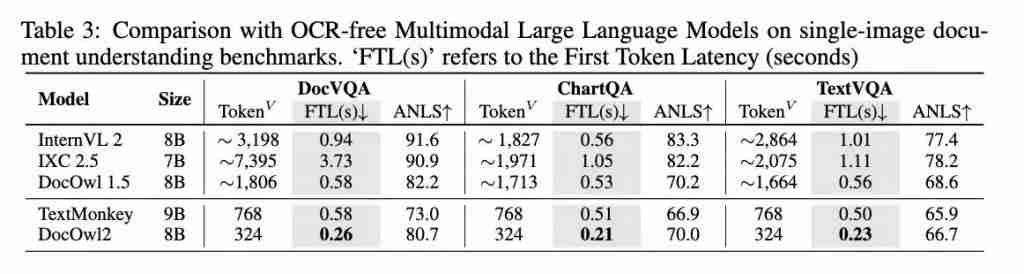  阿里 8B 模型拿下多页文档理解新 SOTA，324 个视觉 token 表示一页，缩减 80%