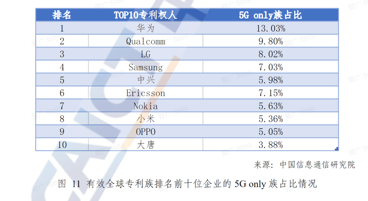 全球5G标准必要专利排名榜单发布：华为蝉联第一，小米增速最快、跻身国产三强