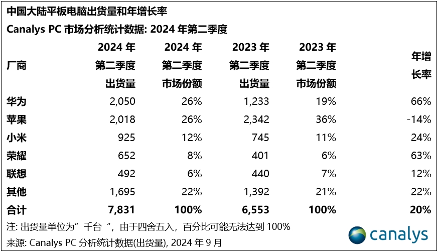 Canalys：2024 年第二季度中国大陆 PC 出货量 910 万台，同比下降 6%