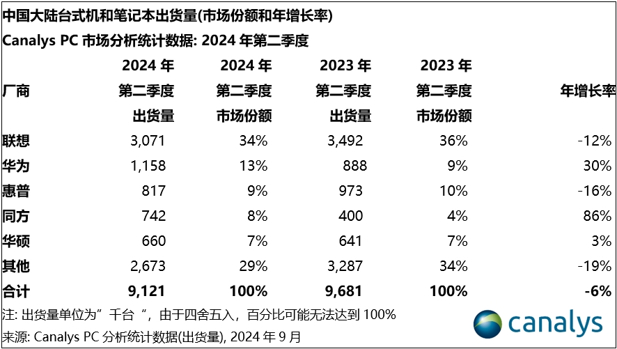 Canalys：2024 年第二季度中国大陆 PC 出货量 910 万台，同比下降 6%