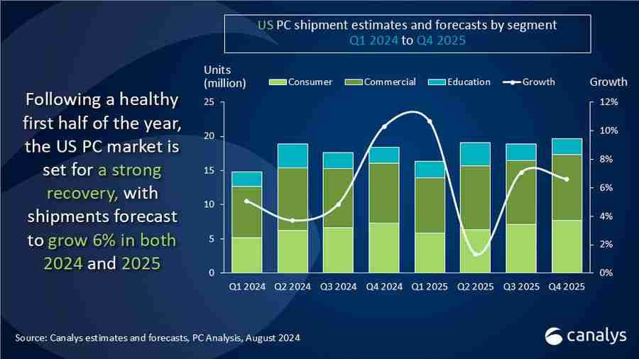 2024Q2 美国 PC 报告：惠普同比增 3.7%、戴尔降 5.8%、联想增 7.7%、苹果增 0.5%、宏碁增 19.8%