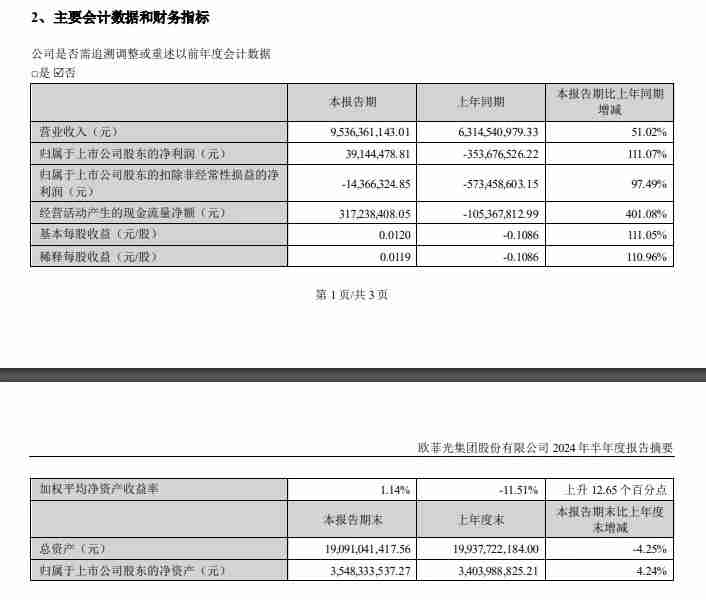 欧菲光 2024 年上半年净利润 3914.45 万元扭亏为盈