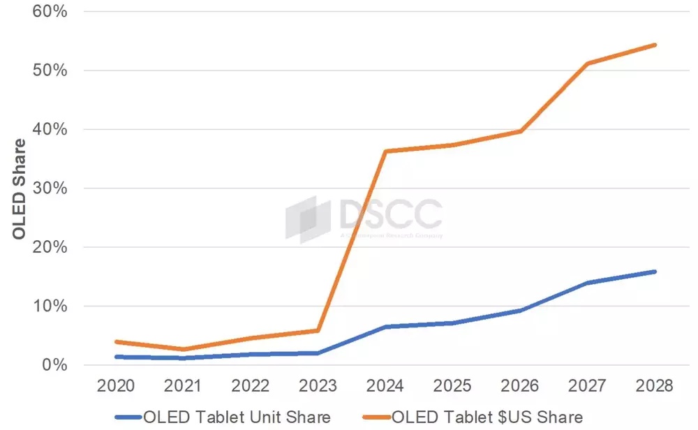 DSCC：Q1 全球 OLED 平板面板出货量同比增长 131% 创新高