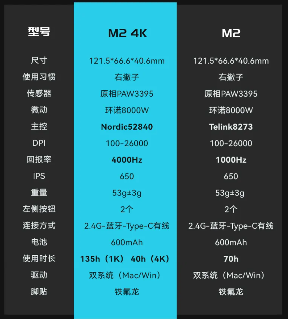 Keychron M2 4K 三模无线鼠标发布：PAW3395、标配 4K 接收器，408 元