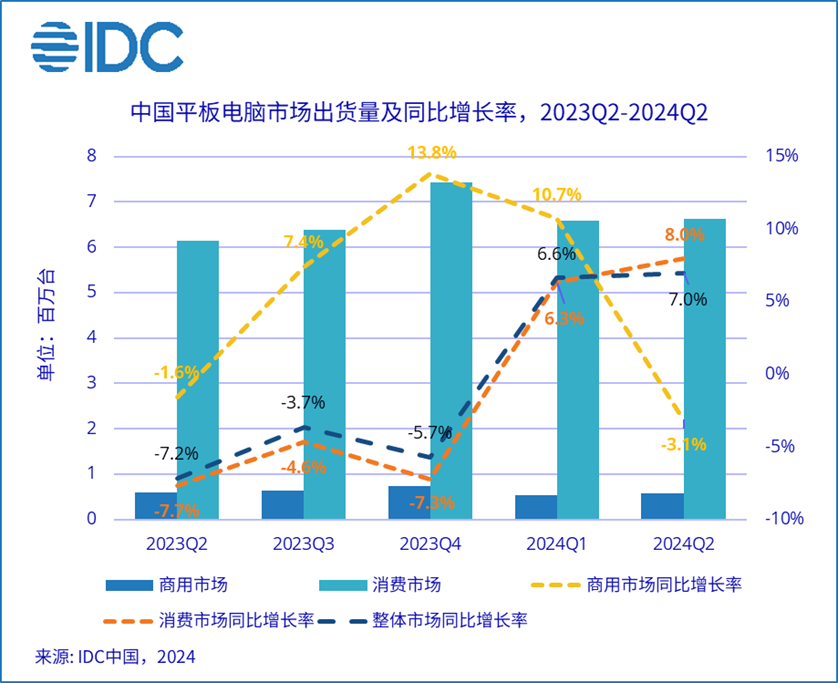 IDC：2024年第二季度中国平板电脑市场出货量同比增长7%