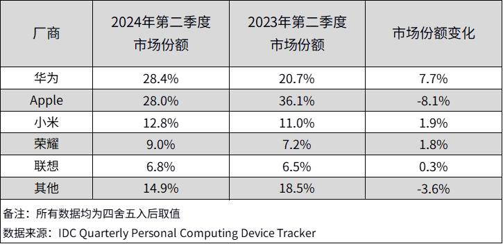 IDC：2024年第二季度中国平板电脑市场出货量同比增长7%