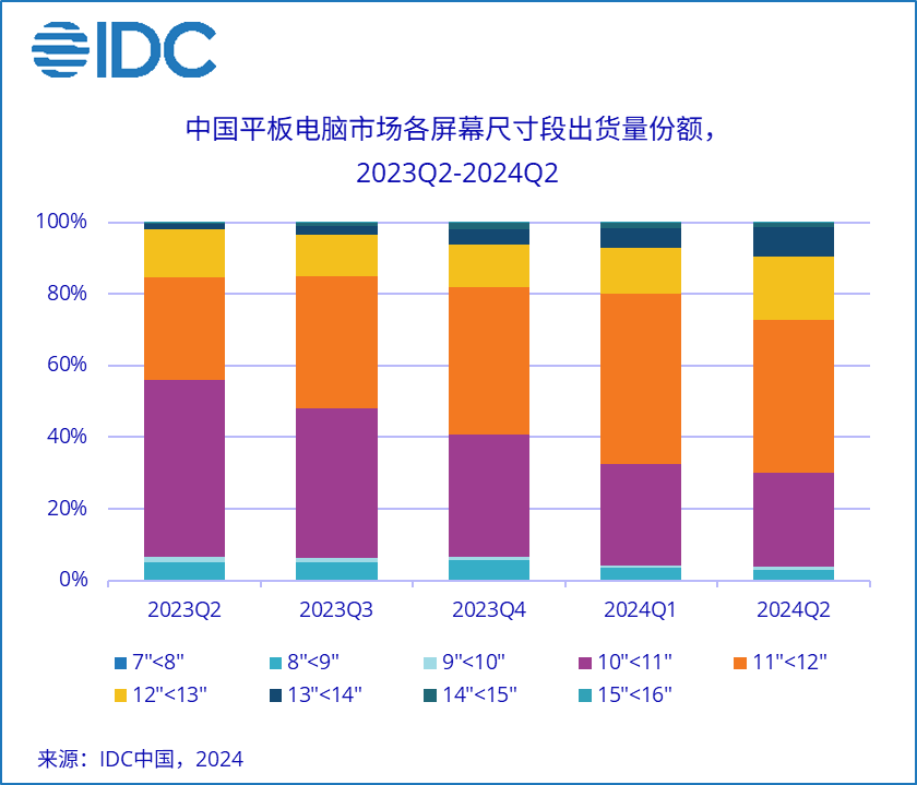 IDC：2024年第二季度中国平板电脑市场出货量同比增长7%