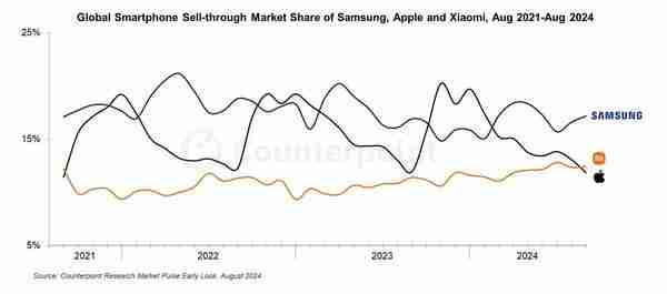  小米超苹果成全球第二大智能手机品牌 销售额增长 22%