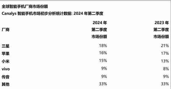  小米超苹果成全球第二大智能手机品牌 销售额增长 22%