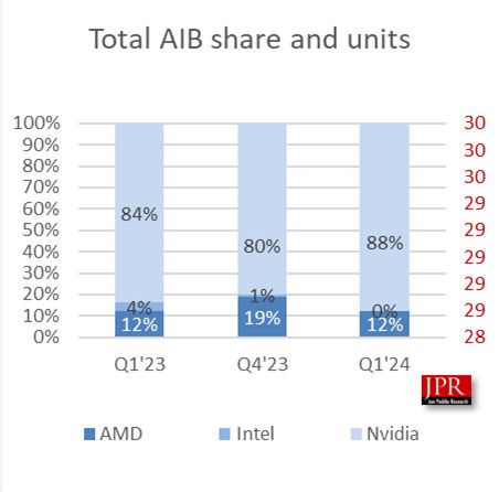 2024Q1 AIB 显卡战报：英伟达 88% 一家独大，AMD 12% 难以望其项背