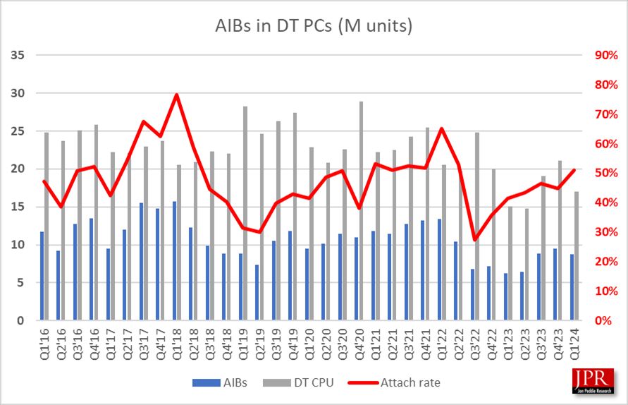 2024Q1 AIB 显卡战报：英伟达 88% 一家独大，AMD 12% 难以望其项背