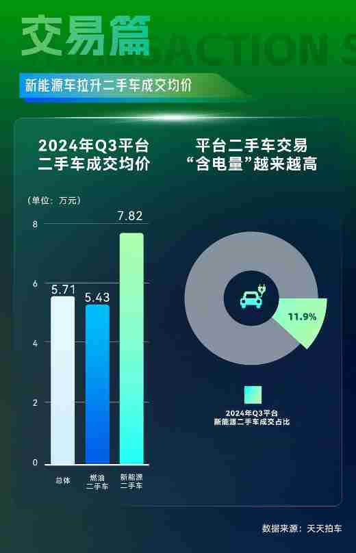 天天拍车大数据：2024年三季度新能源二手车成交占比攀升至11.9%