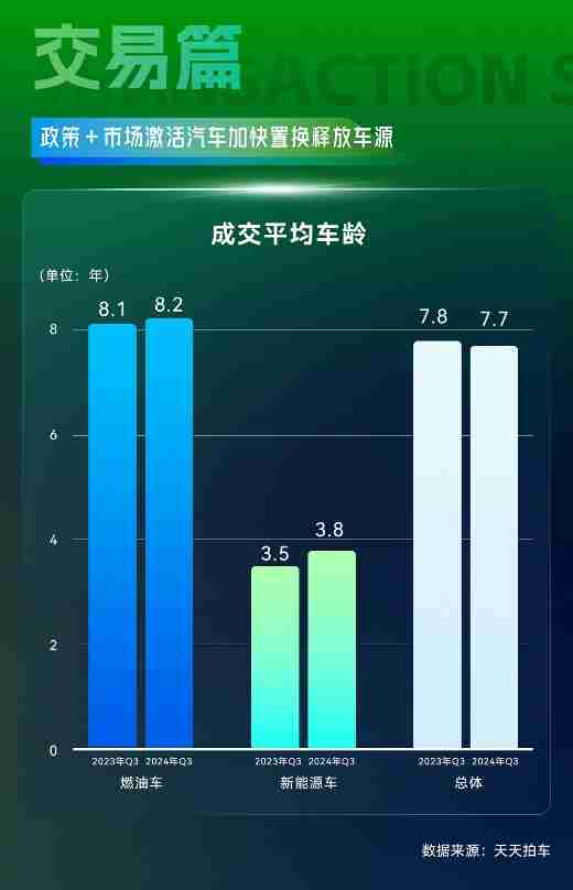 天天拍车大数据：2024年三季度新能源二手车成交占比攀升至11.9%