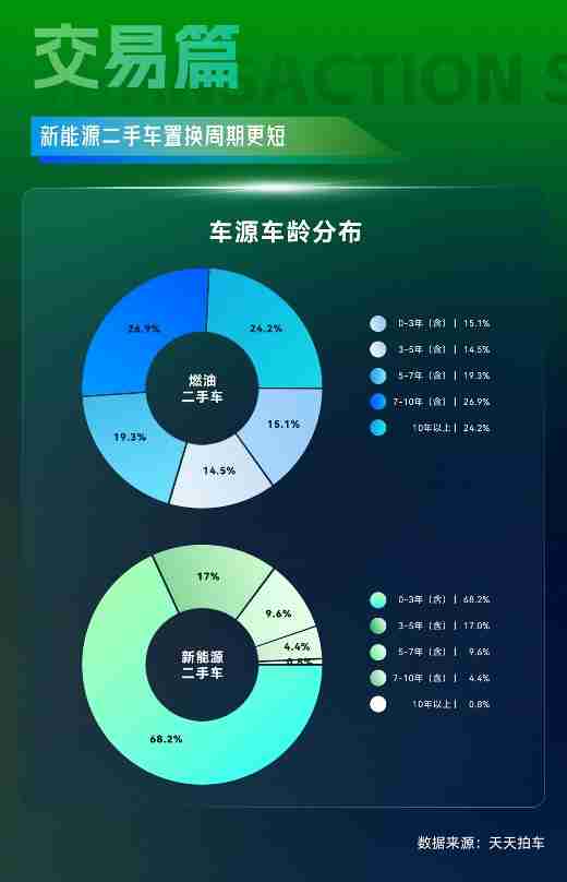 天天拍车大数据：2024年三季度新能源二手车成交占比攀升至11.9%