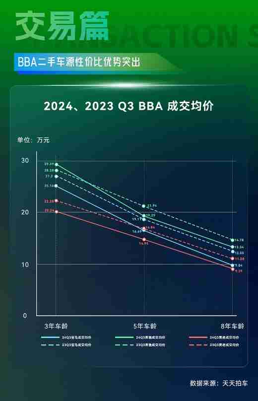 天天拍车大数据：2024年三季度新能源二手车成交占比攀升至11.9%